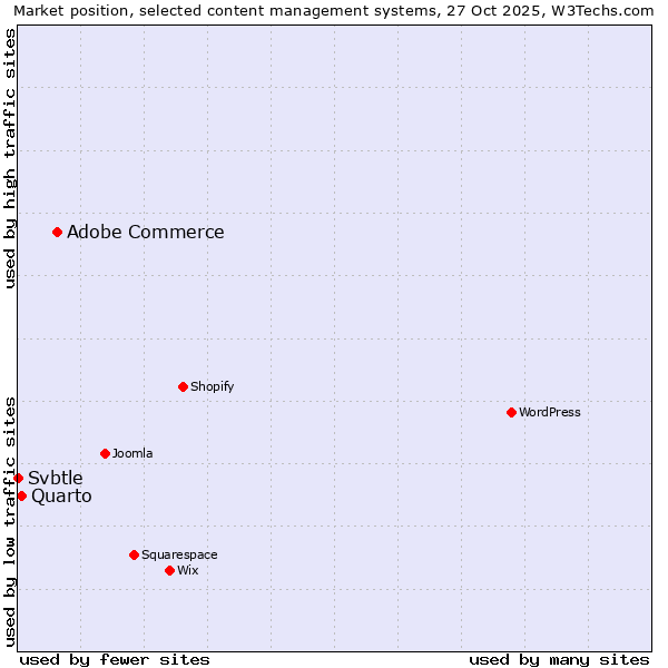 Market position of Adobe Commerce vs. Quarto vs. Svbtle