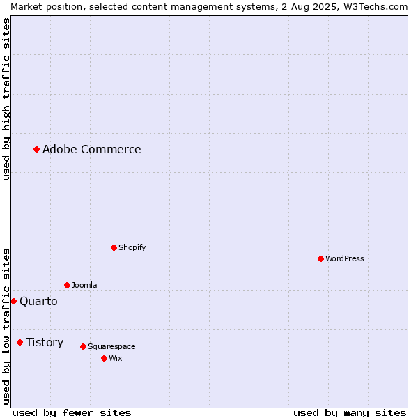 Market position of Adobe Commerce vs. Tistory vs. Quarto