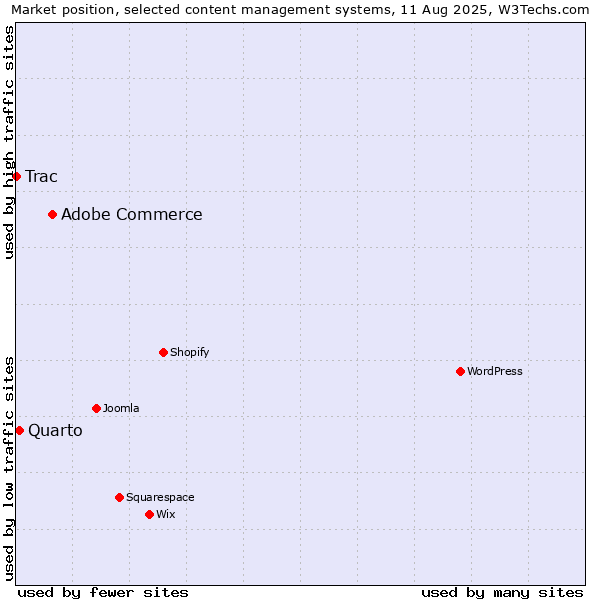 Market position of Adobe Commerce vs. Quarto vs. Trac