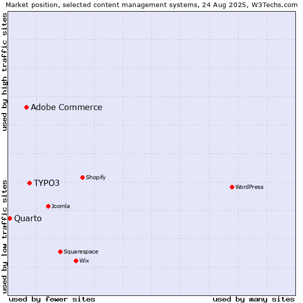 Market position of TYPO3 vs. Adobe Commerce vs. Quarto