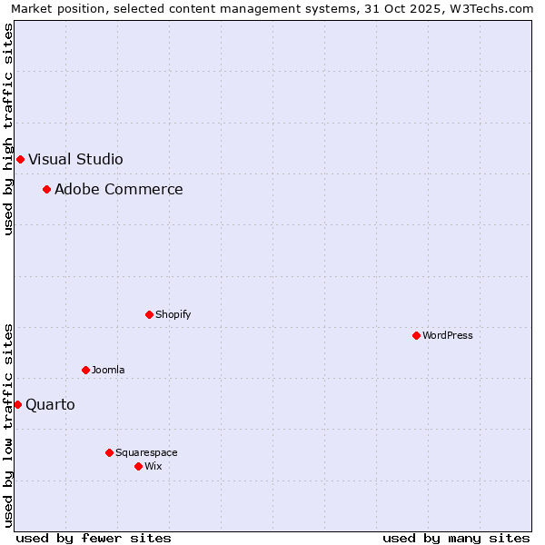 Market position of Adobe Commerce vs. Visual Studio vs. Quarto