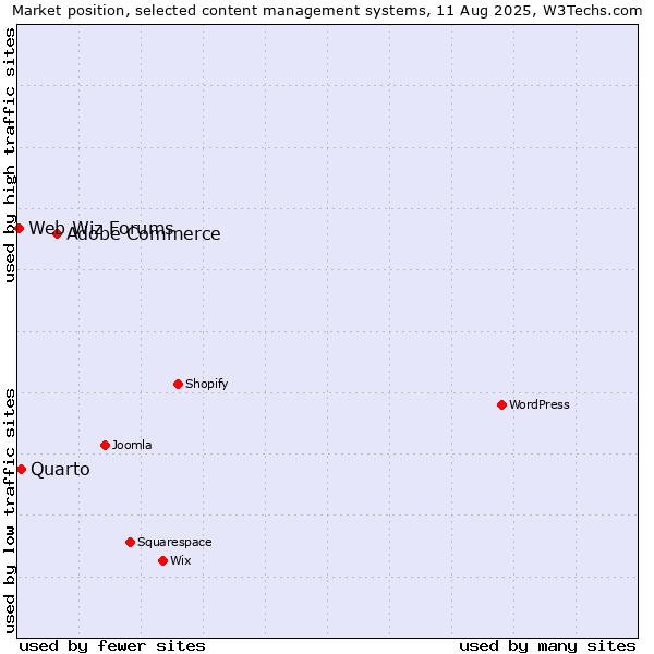 Market position of Adobe Commerce vs. Quarto vs. Web Wiz Forums