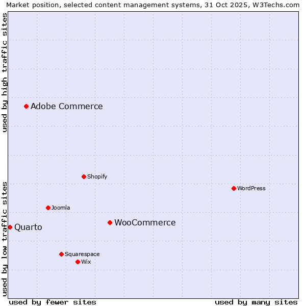 Market position of WooCommerce vs. Adobe Commerce vs. Quarto