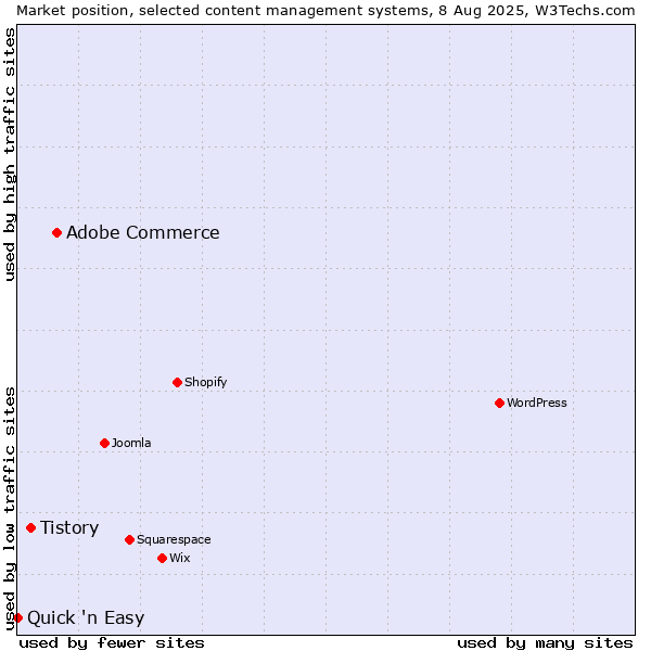 Market position of Adobe Commerce vs. Tistory vs. Quick 'n Easy