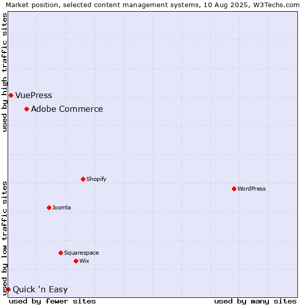 Market position of Adobe Commerce vs. VuePress vs. Quick 'n Easy