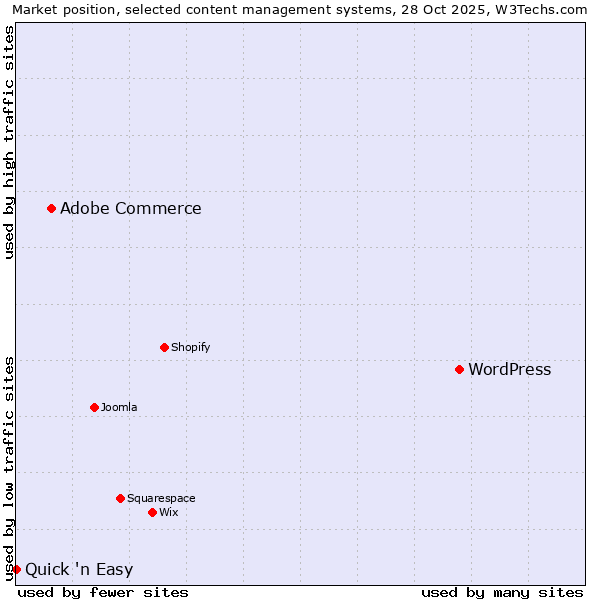 Market position of WordPress vs. Adobe Commerce vs. Quick 'n Easy