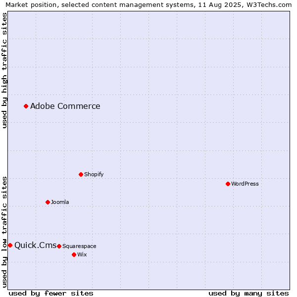 Market position of Adobe Commerce vs. Quick.Cms