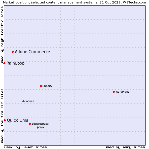 Market position of Adobe Commerce vs. Quick.Cms vs. RainLoop