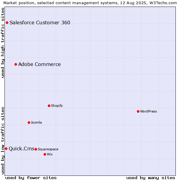 Market position of Adobe Commerce vs. Salesforce Customer 360 vs. Quick.Cms