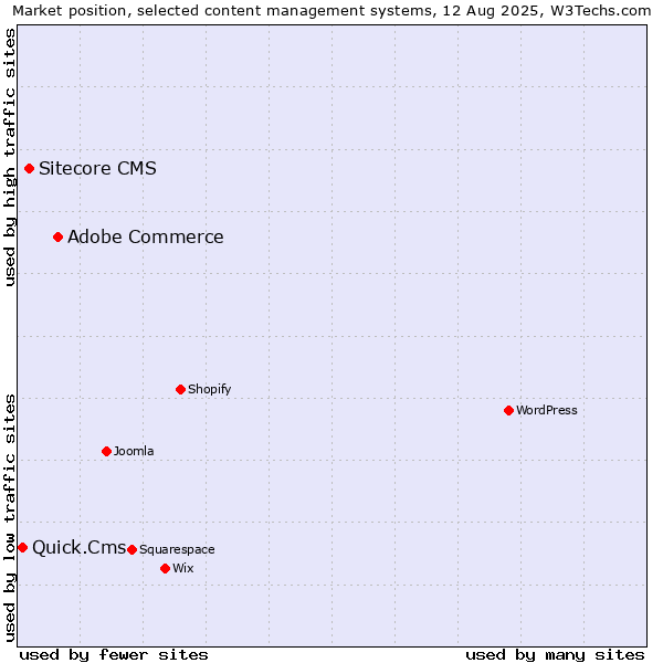 Market position of Adobe Commerce vs. Sitecore CMS vs. Quick.Cms
