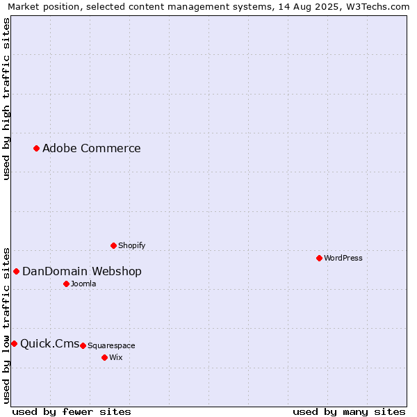 Market position of Adobe Commerce vs. DanDomain Webshop vs. Quick.Cms