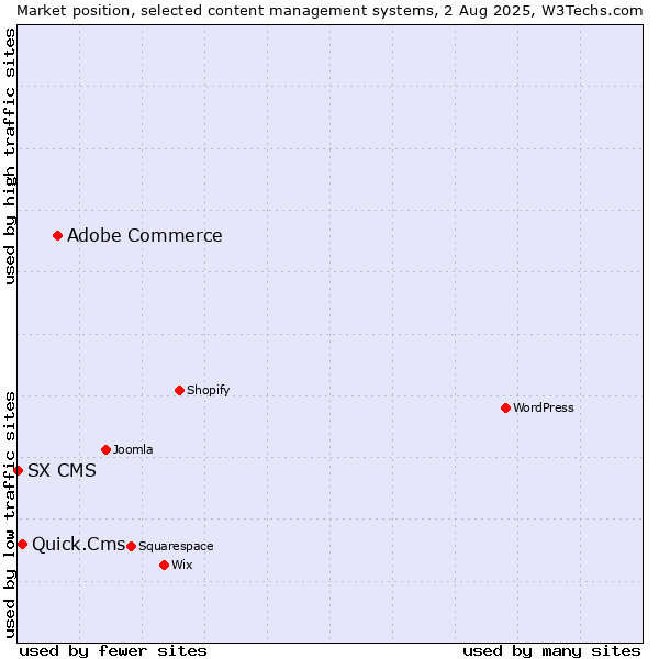 Market position of Adobe Commerce vs. Quick.Cms vs. SX CMS