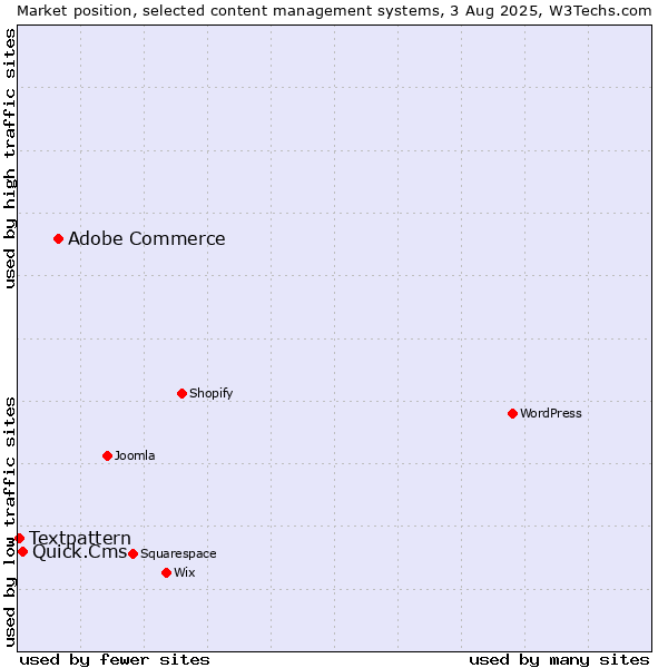 Market position of Adobe Commerce vs. Quick.Cms vs. Textpattern