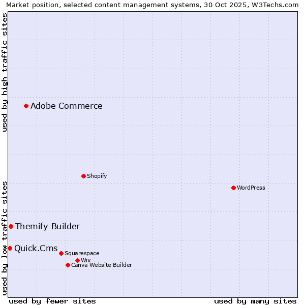 Market position of Adobe Commerce vs. Themify Builder vs. Quick.Cms