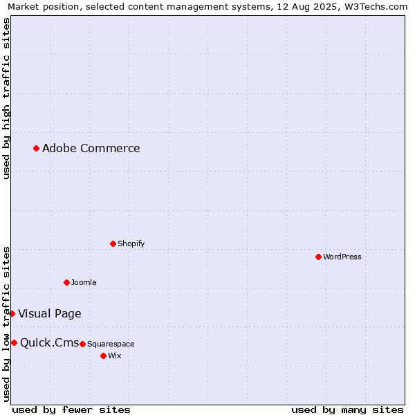 Market position of Adobe Commerce vs. Quick.Cms vs. Visual Page