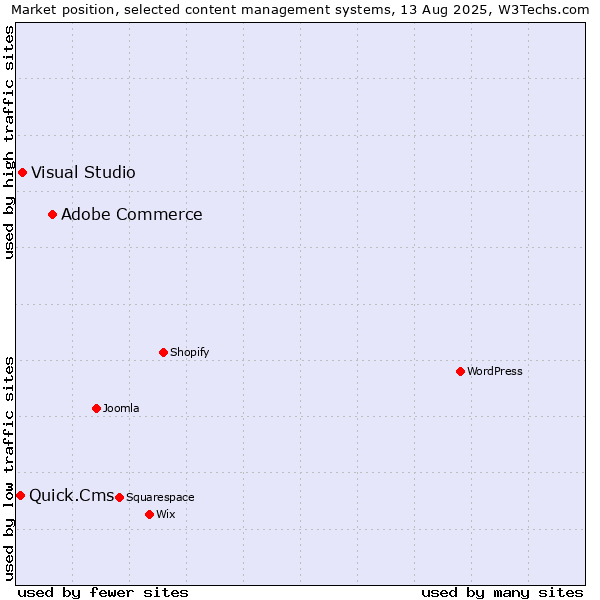 Market position of Adobe Commerce vs. Visual Studio vs. Quick.Cms