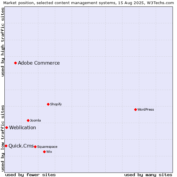 Market position of Adobe Commerce vs. Weblication vs. Quick.Cms