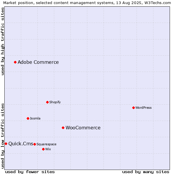 Market position of WooCommerce vs. Adobe Commerce vs. Quick.Cms