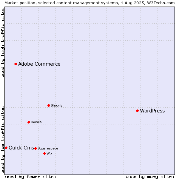 Market position of WordPress vs. Adobe Commerce vs. Quick.Cms