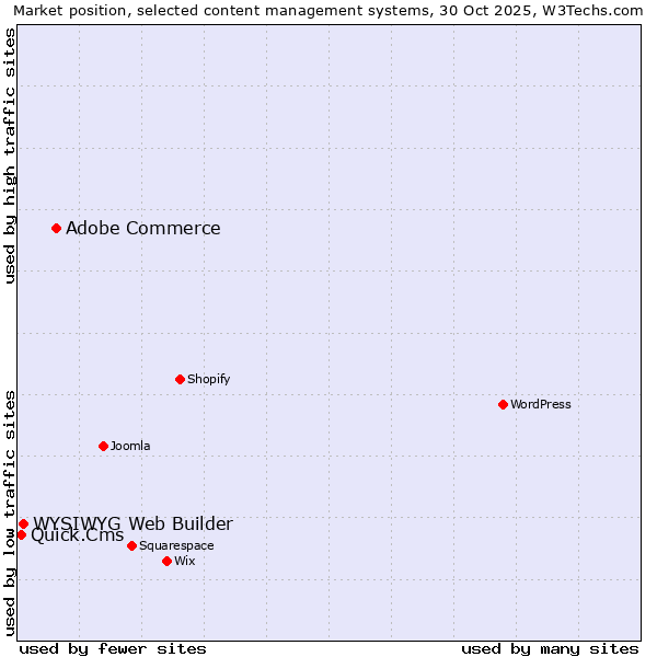 Market position of Adobe Commerce vs. WYSIWYG Web Builder vs. Quick.Cms