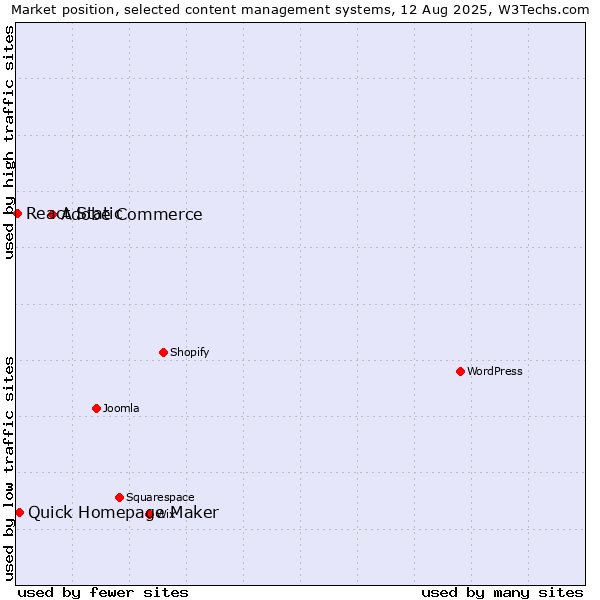 Market position of Adobe Commerce vs. Quick Homepage Maker vs. React Static