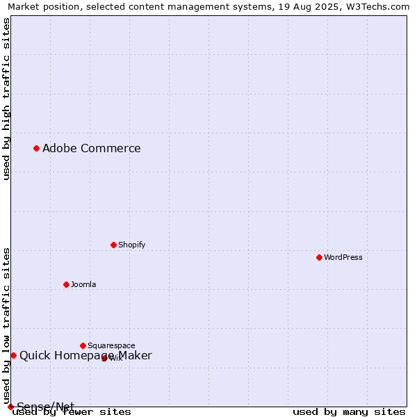 Market position of Adobe Commerce vs. Quick Homepage Maker vs. Sense/Net