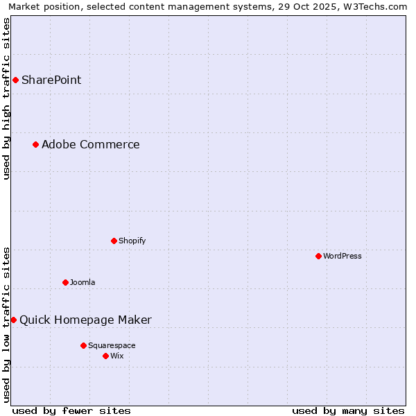 Market position of Adobe Commerce vs. SharePoint vs. Quick Homepage Maker