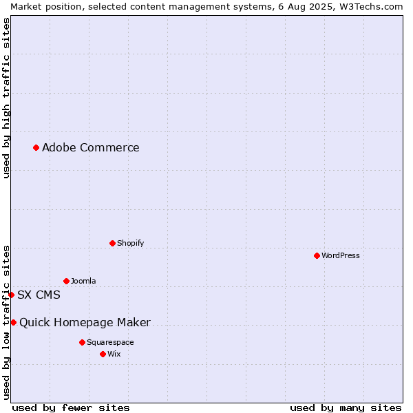 Market position of Adobe Commerce vs. Quick Homepage Maker vs. SX CMS