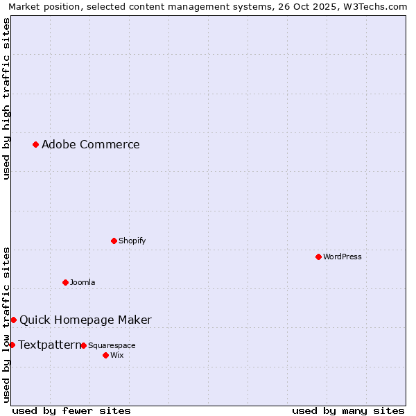 Market position of Adobe Commerce vs. Quick Homepage Maker vs. Textpattern