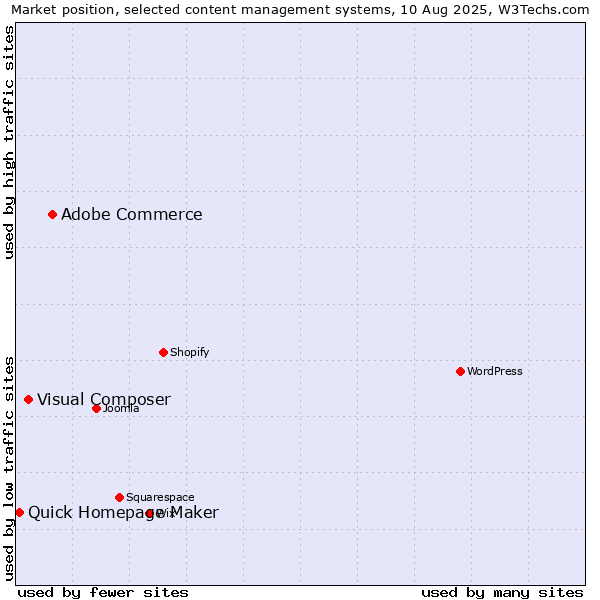 Market position of Adobe Commerce vs. Visual Composer vs. Quick Homepage Maker
