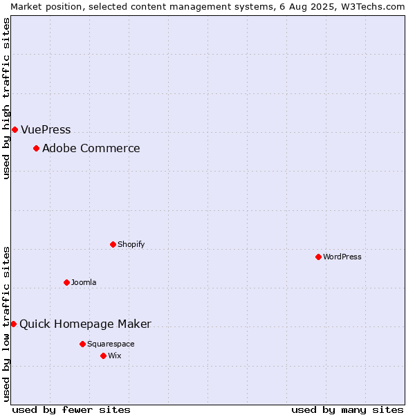 Market position of Adobe Commerce vs. VuePress vs. Quick Homepage Maker