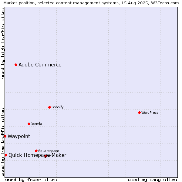 Market position of Adobe Commerce vs. Quick Homepage Maker vs. Waypoint