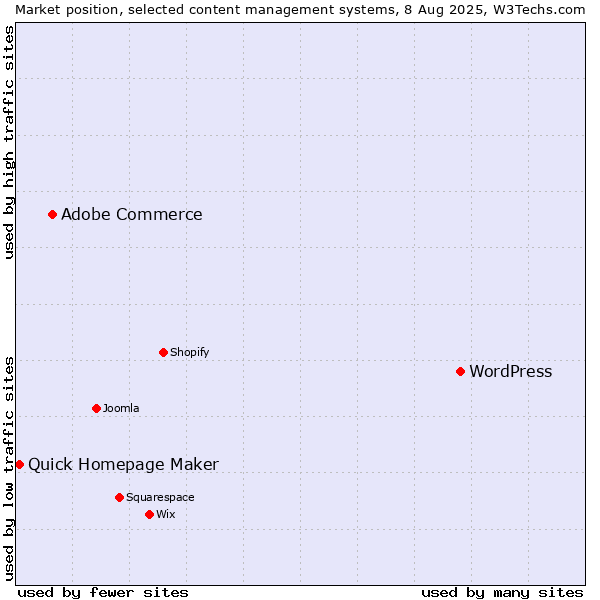Market position of WordPress vs. Adobe Commerce vs. Quick Homepage Maker