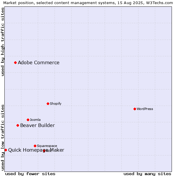 Market position of Beaver Builder vs. Adobe Commerce vs. Quick Homepage Maker