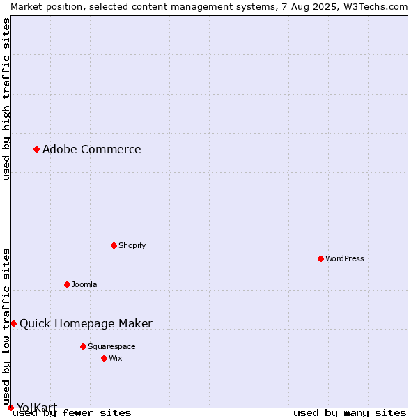 Market position of Adobe Commerce vs. Quick Homepage Maker vs. Yo!Kart