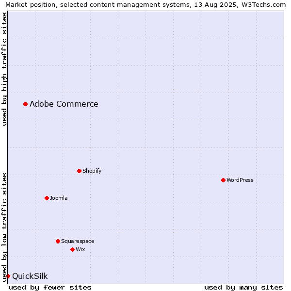 Market position of Adobe Commerce vs. QuickSilk