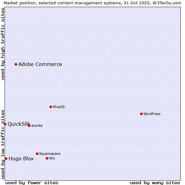 Market position of Adobe Commerce vs. Hugo Blox vs. QuickSilk