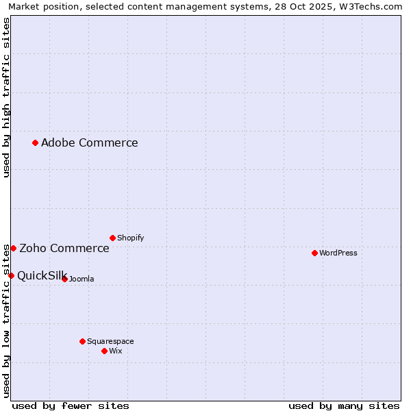 Market position of Adobe Commerce vs. Zoho Commerce vs. QuickSilk