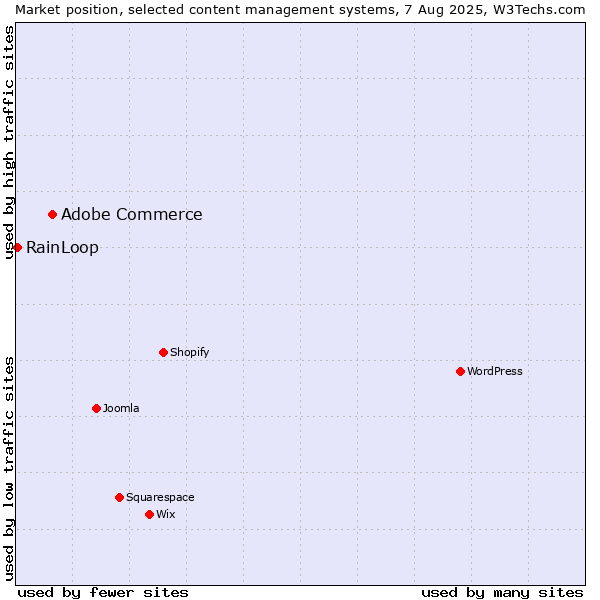 Market position of Adobe Commerce vs. RainLoop