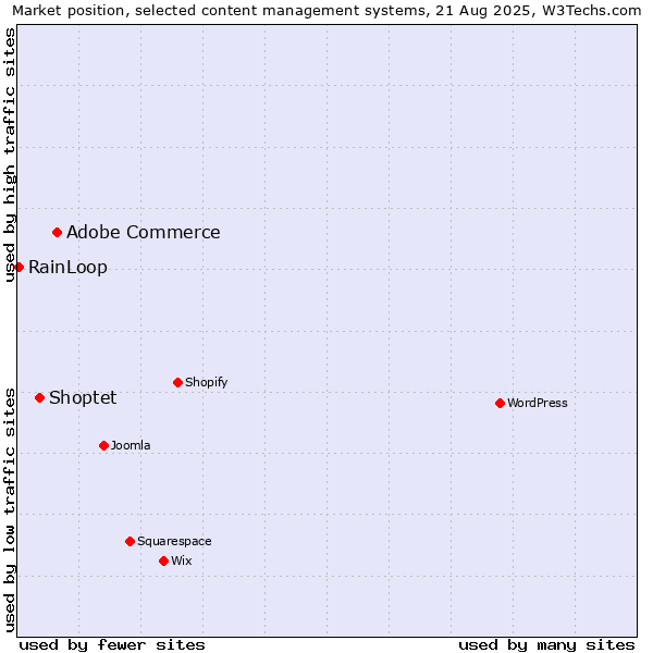Market position of Adobe Commerce vs. Shoptet vs. RainLoop