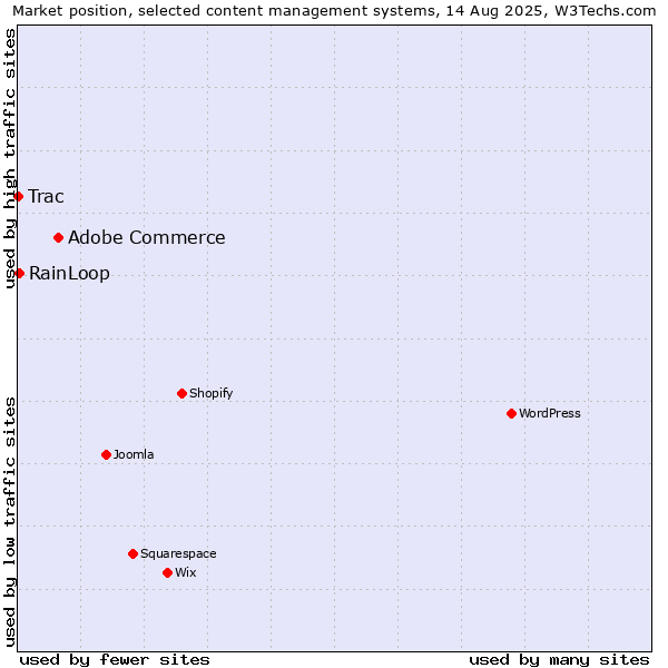Market position of Adobe Commerce vs. RainLoop vs. Trac