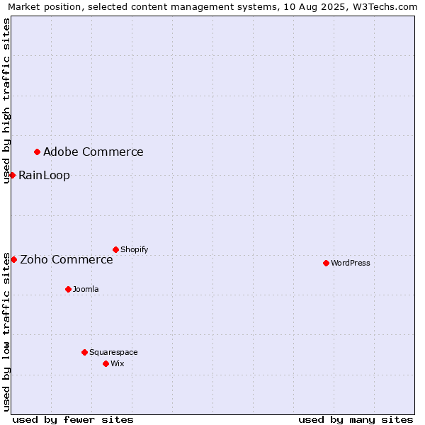 Market position of Adobe Commerce vs. Zoho Commerce vs. RainLoop