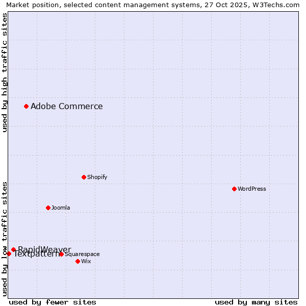 Market position of Adobe Commerce vs. RapidWeaver vs. Textpattern