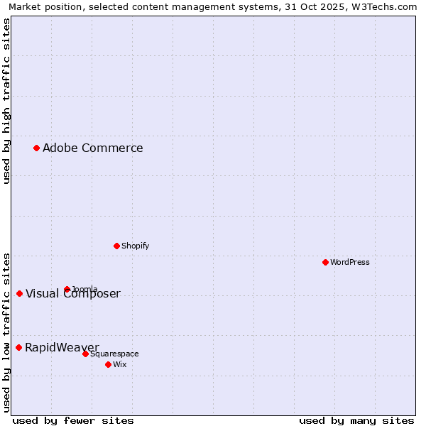 Market position of Adobe Commerce vs. Visual Composer vs. RapidWeaver