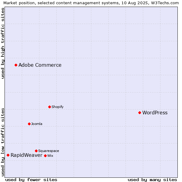 Market position of WordPress vs. Adobe Commerce vs. RapidWeaver