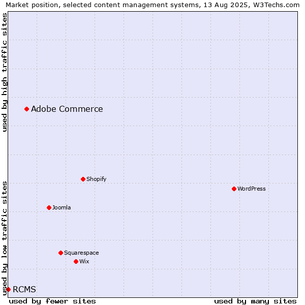 Market position of Adobe Commerce vs. RCMS