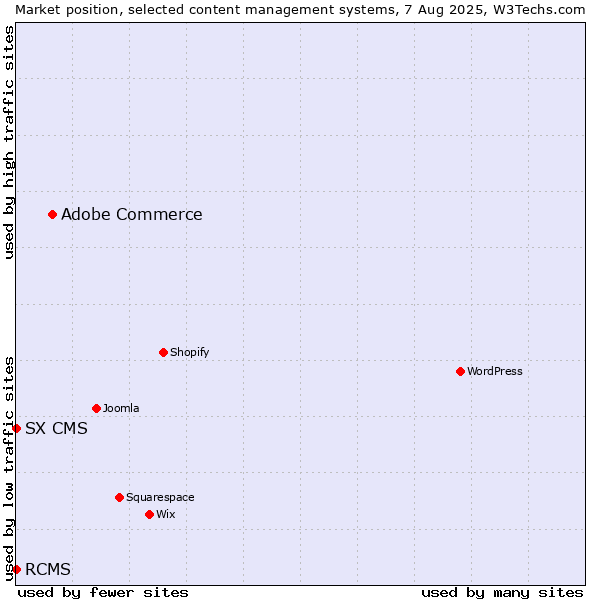 Market position of Adobe Commerce vs. RCMS vs. SX CMS