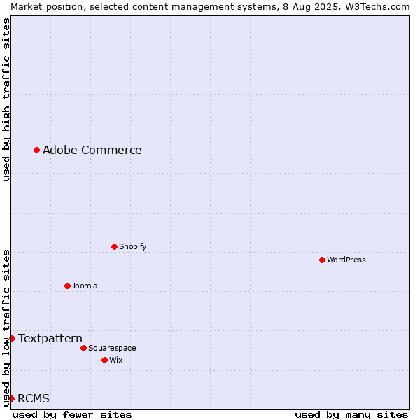 Market position of Adobe Commerce vs. Textpattern vs. RCMS