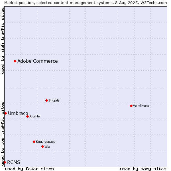 Market position of Adobe Commerce vs. Umbraco vs. RCMS
