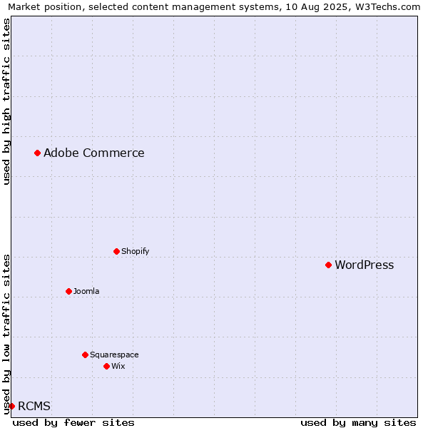 Market position of WordPress vs. Adobe Commerce vs. RCMS